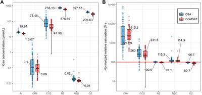 Catchment properties as predictors of greenhouse gas concentrations across a gradient of boreal lakes